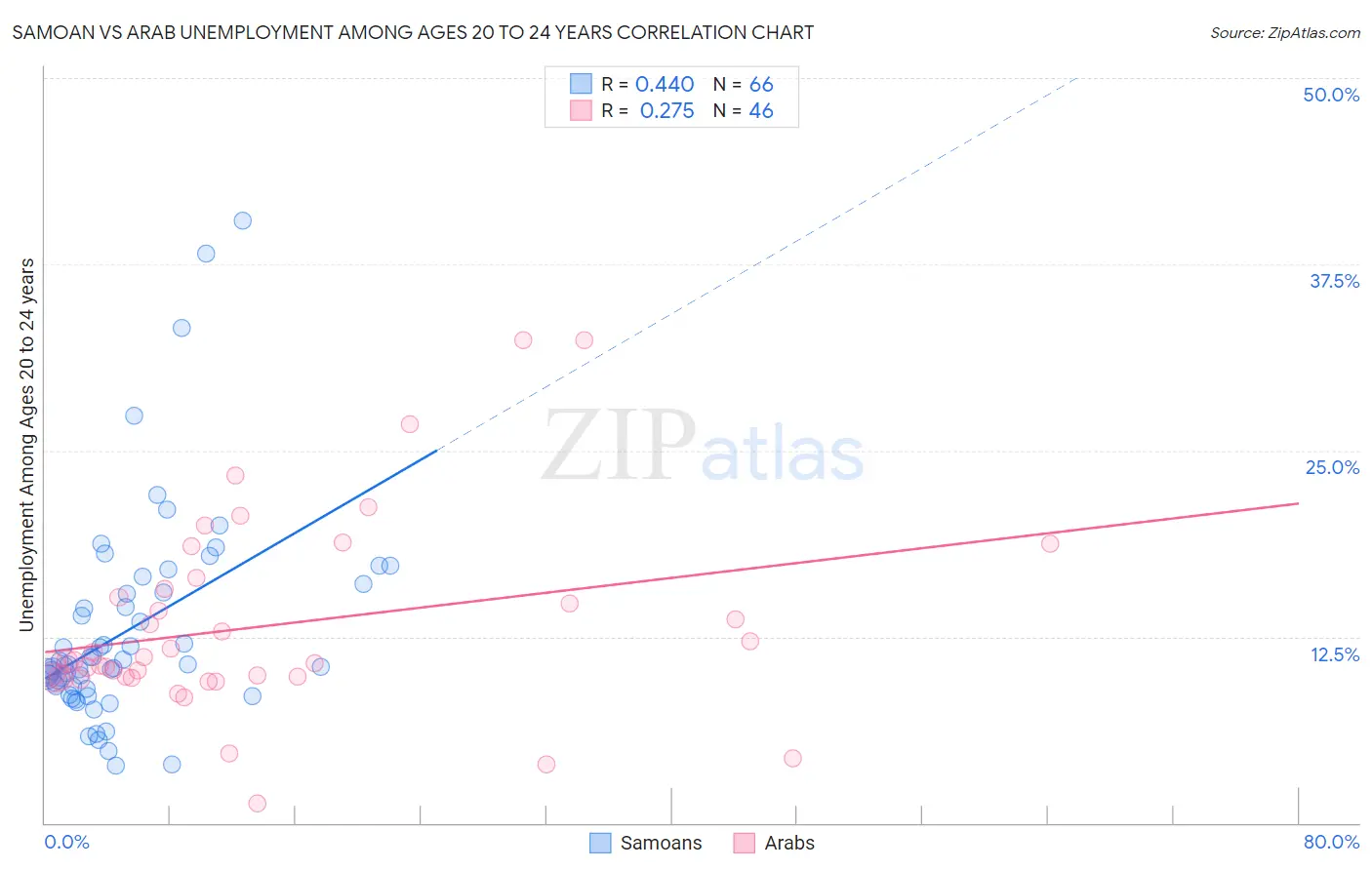 Samoan vs Arab Unemployment Among Ages 20 to 24 years