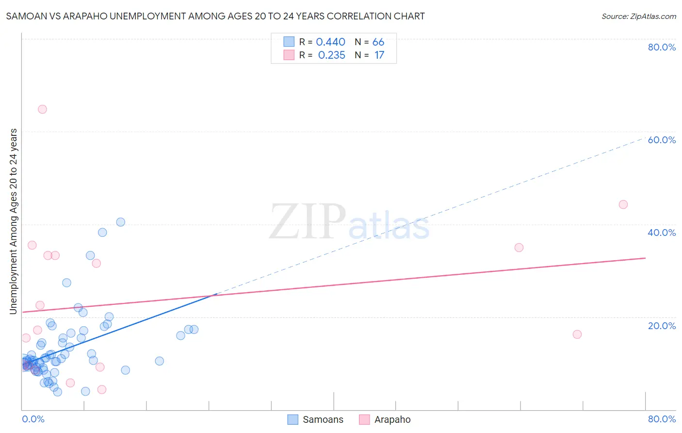 Samoan vs Arapaho Unemployment Among Ages 20 to 24 years