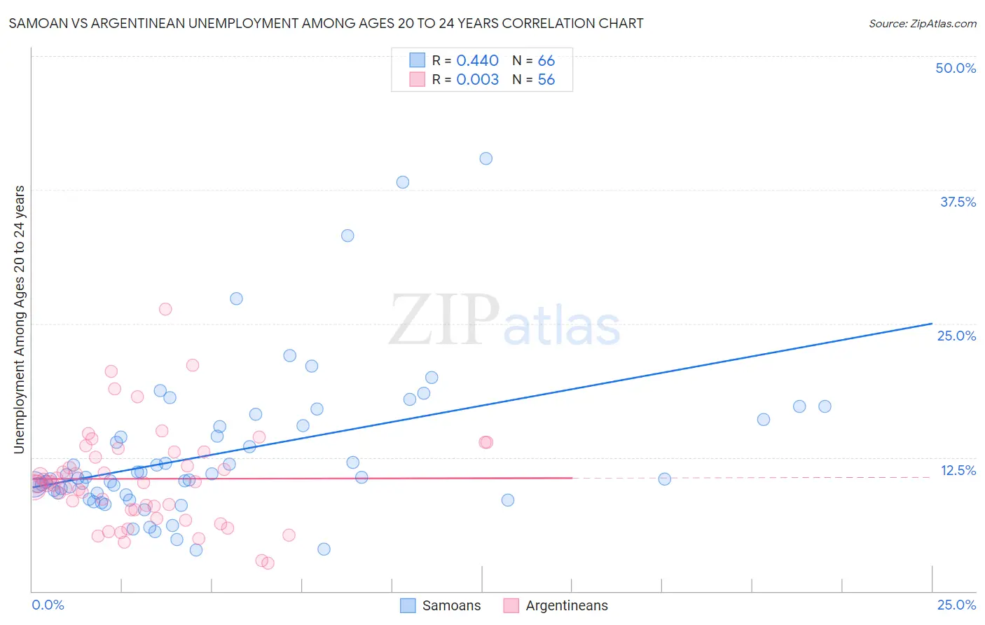 Samoan vs Argentinean Unemployment Among Ages 20 to 24 years