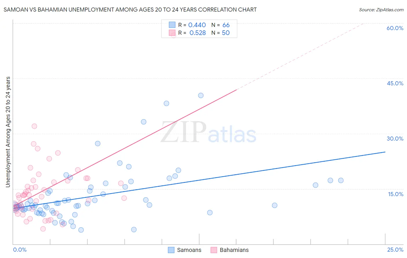 Samoan vs Bahamian Unemployment Among Ages 20 to 24 years