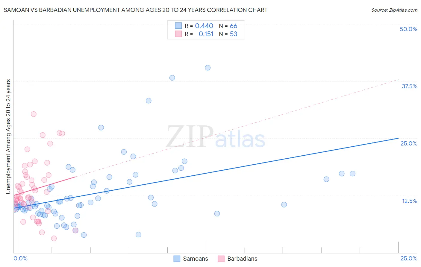 Samoan vs Barbadian Unemployment Among Ages 20 to 24 years