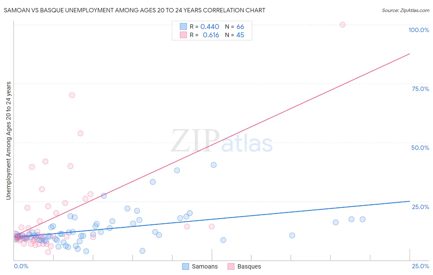 Samoan vs Basque Unemployment Among Ages 20 to 24 years