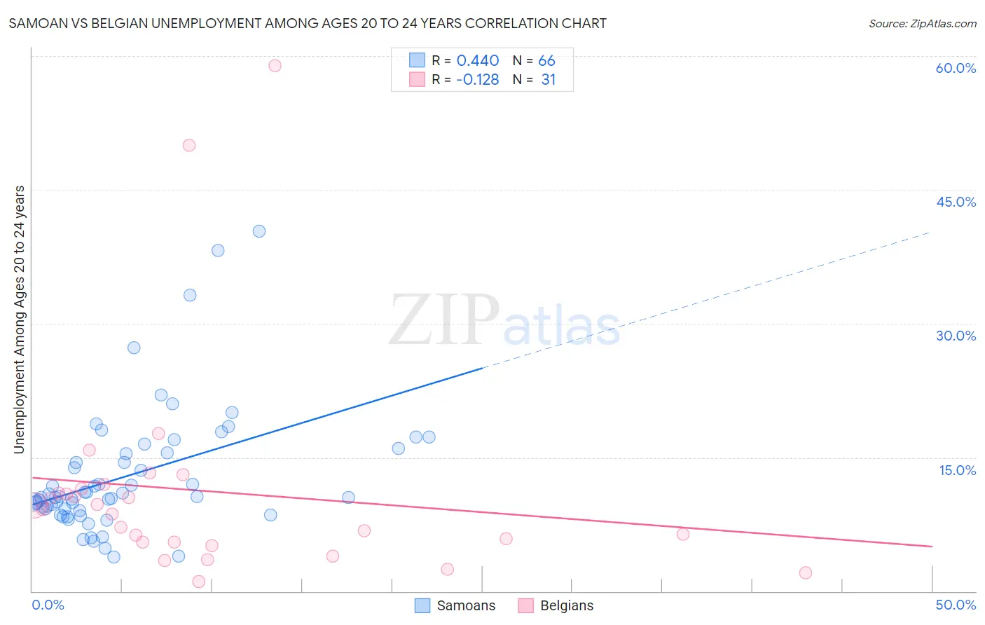 Samoan vs Belgian Unemployment Among Ages 20 to 24 years