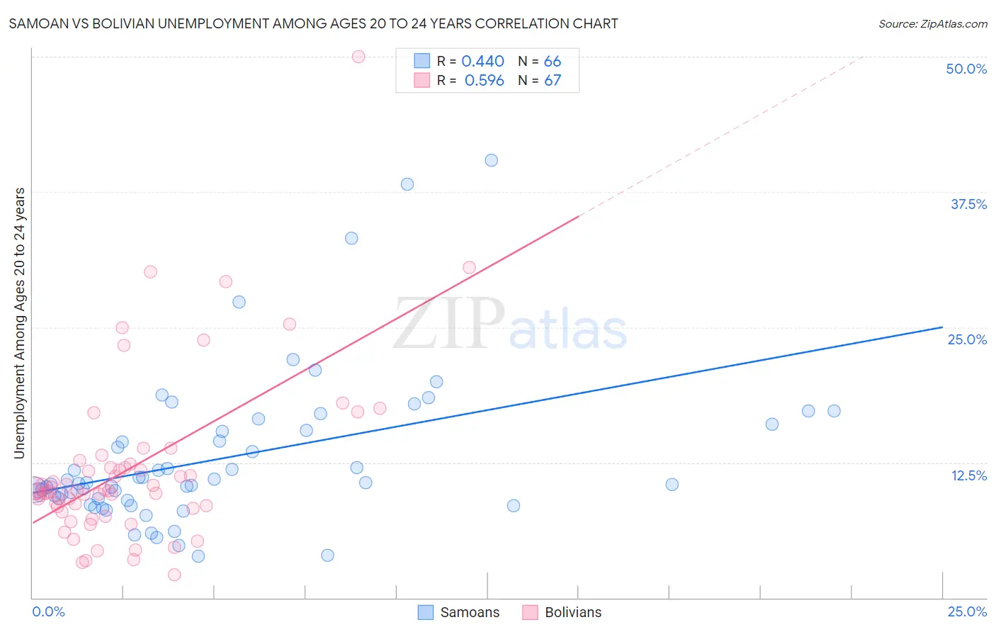 Samoan vs Bolivian Unemployment Among Ages 20 to 24 years