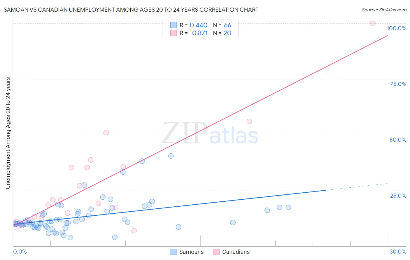 Samoan vs Canadian Unemployment Among Ages 20 to 24 years