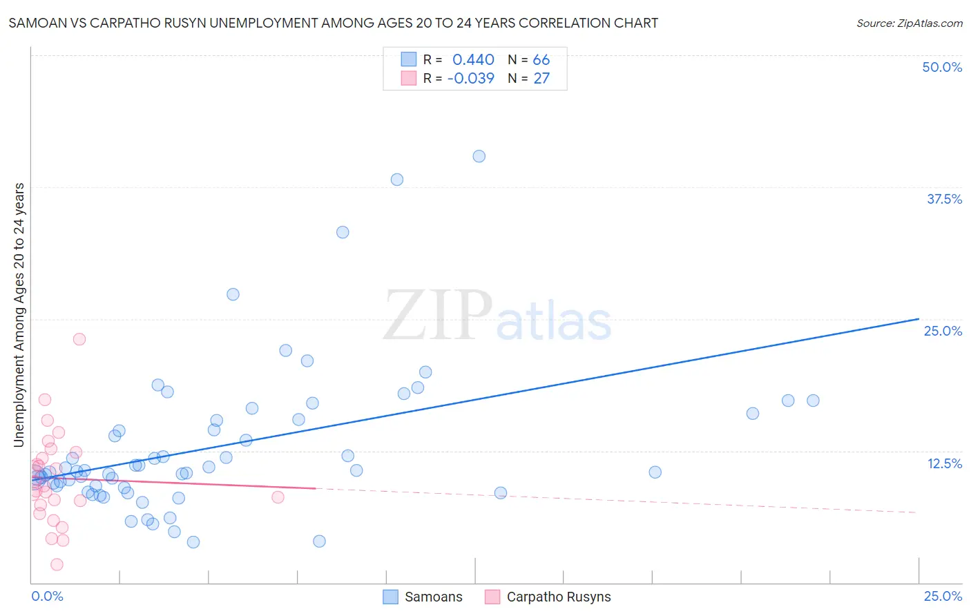 Samoan vs Carpatho Rusyn Unemployment Among Ages 20 to 24 years