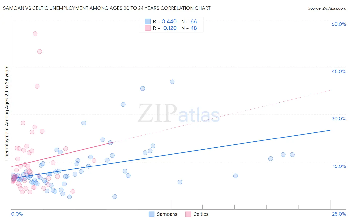 Samoan vs Celtic Unemployment Among Ages 20 to 24 years