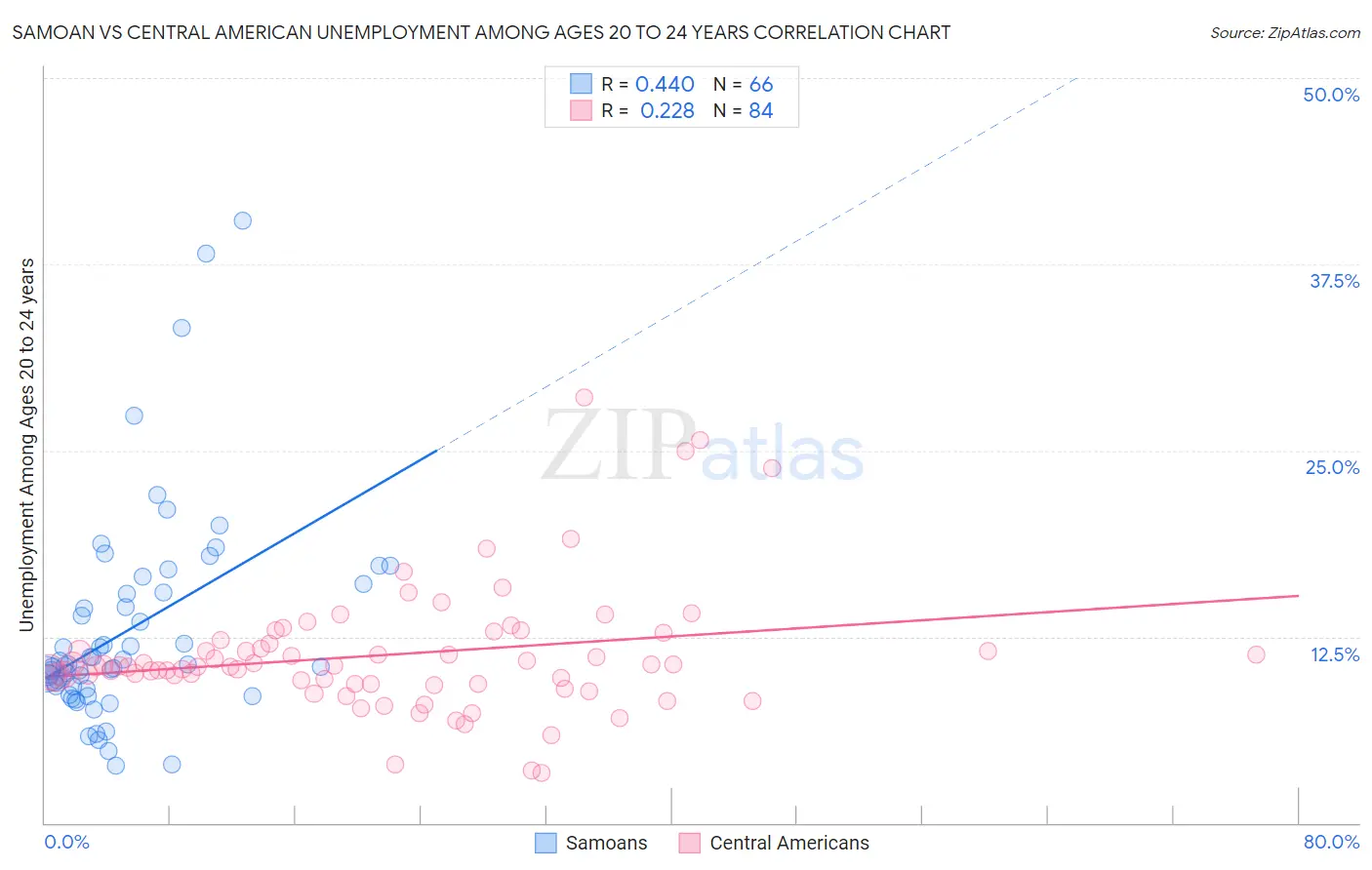 Samoan vs Central American Unemployment Among Ages 20 to 24 years