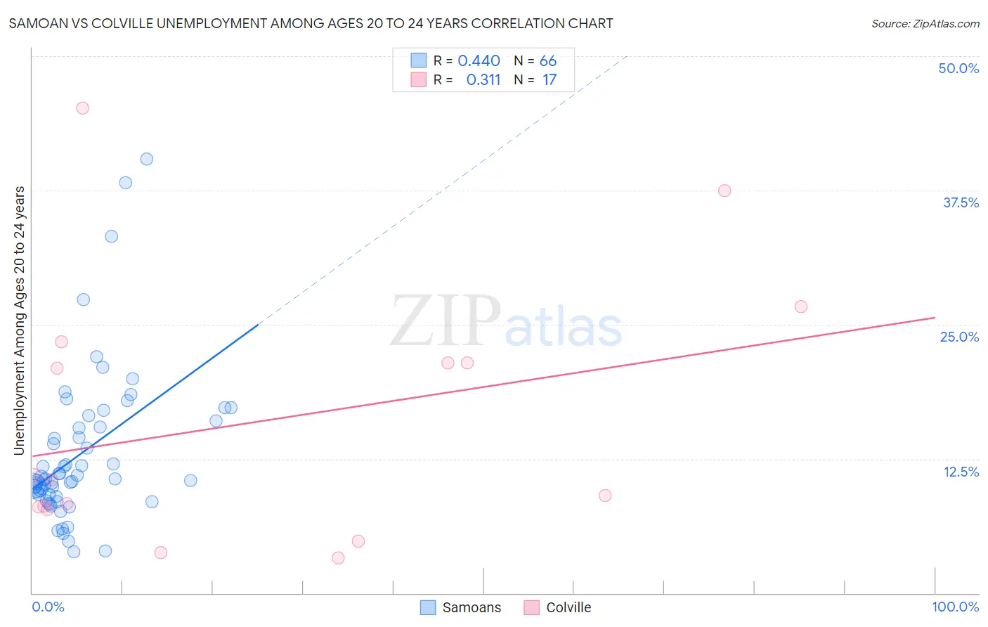 Samoan vs Colville Unemployment Among Ages 20 to 24 years