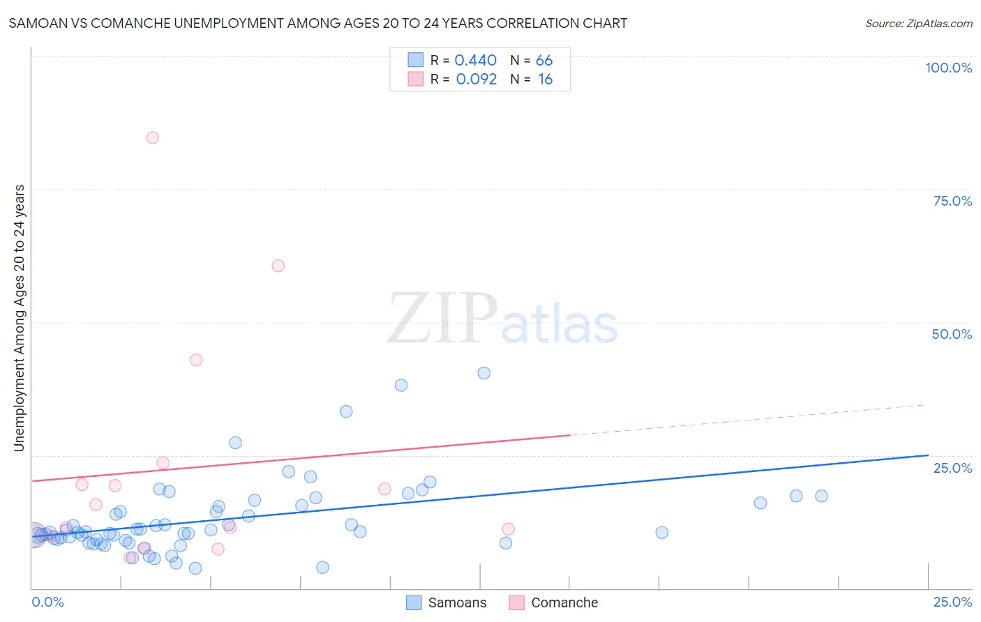 Samoan vs Comanche Unemployment Among Ages 20 to 24 years