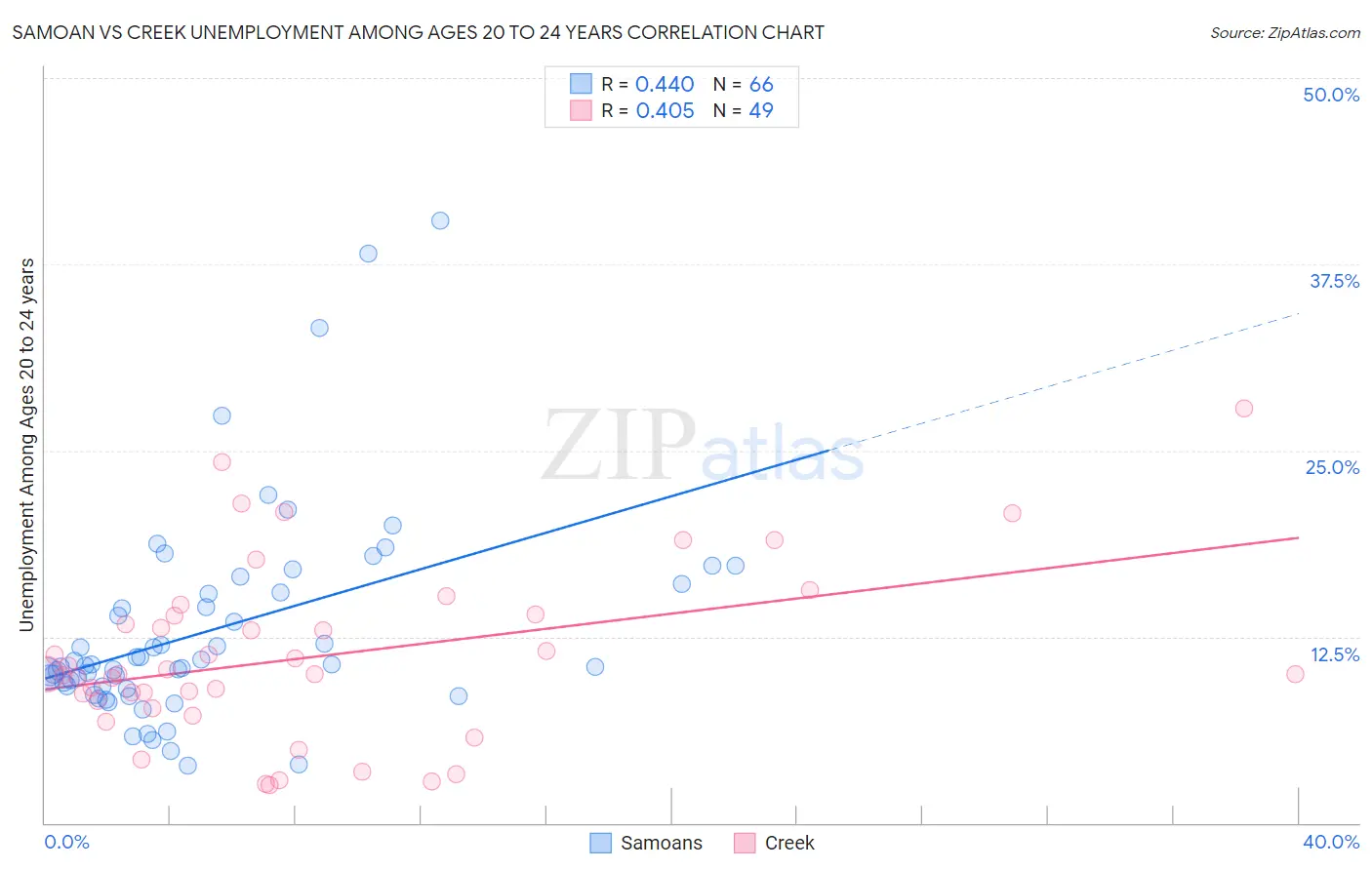 Samoan vs Creek Unemployment Among Ages 20 to 24 years