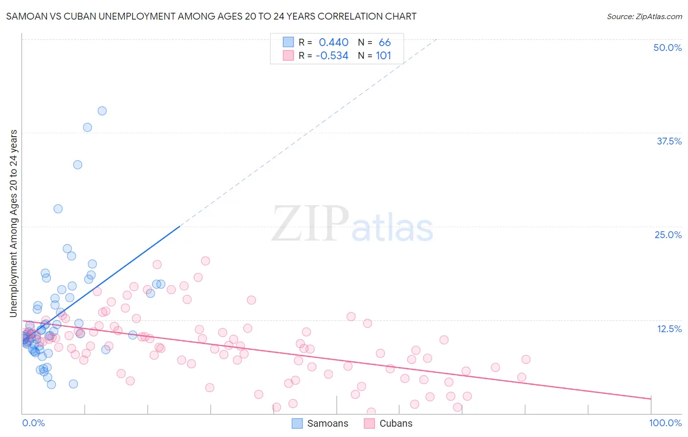 Samoan vs Cuban Unemployment Among Ages 20 to 24 years