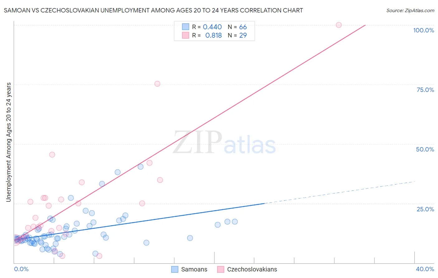 Samoan vs Czechoslovakian Unemployment Among Ages 20 to 24 years