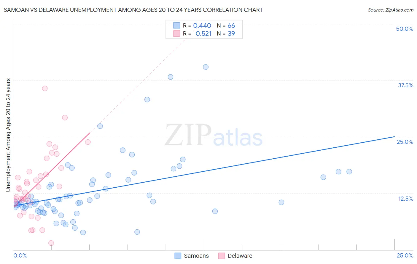 Samoan vs Delaware Unemployment Among Ages 20 to 24 years