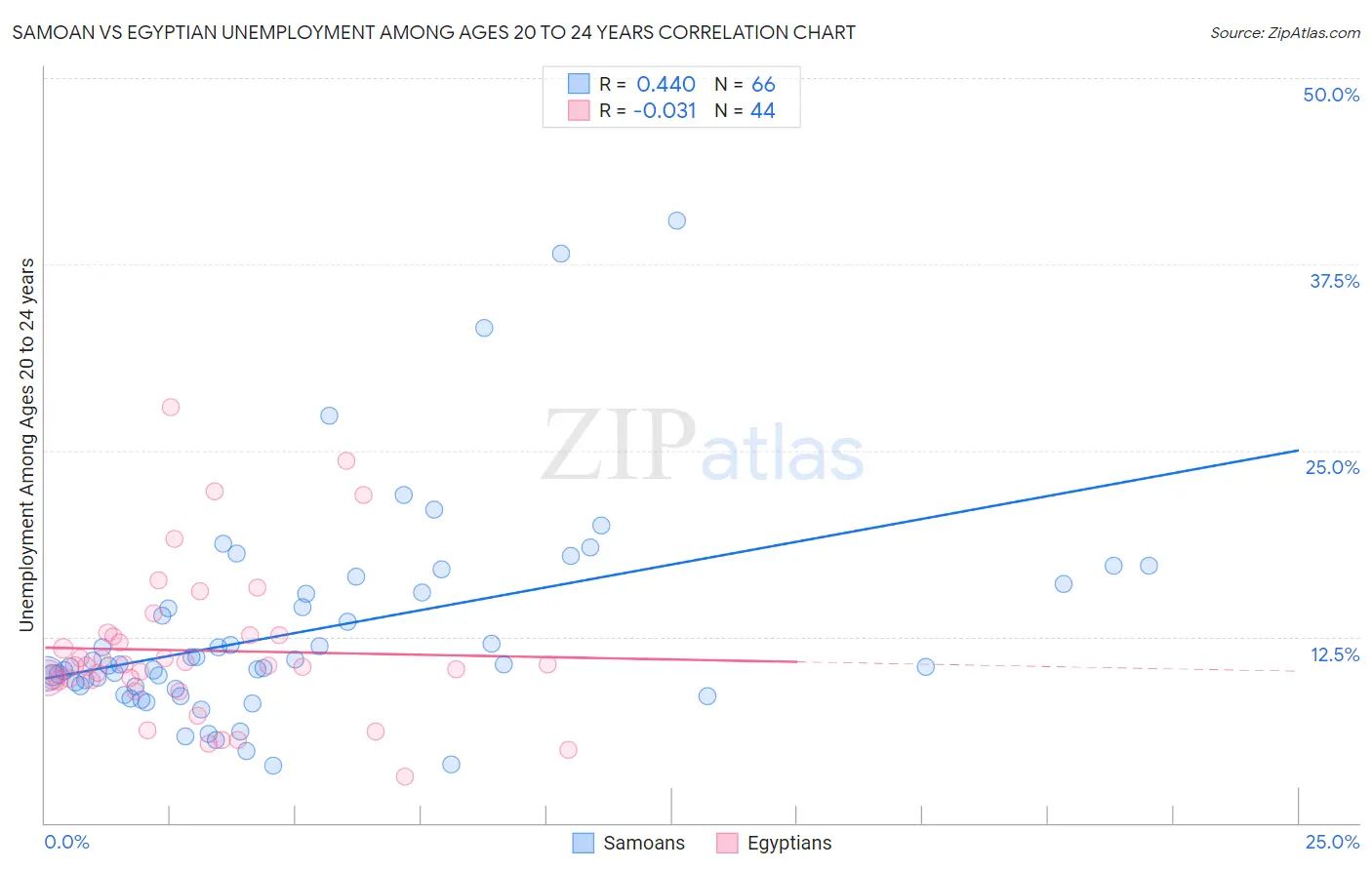 Samoan vs Egyptian Unemployment Among Ages 20 to 24 years