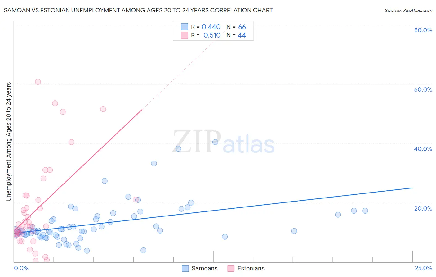 Samoan vs Estonian Unemployment Among Ages 20 to 24 years