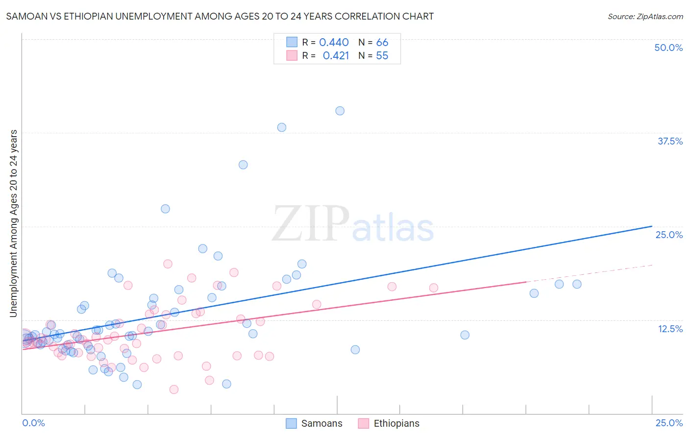 Samoan vs Ethiopian Unemployment Among Ages 20 to 24 years