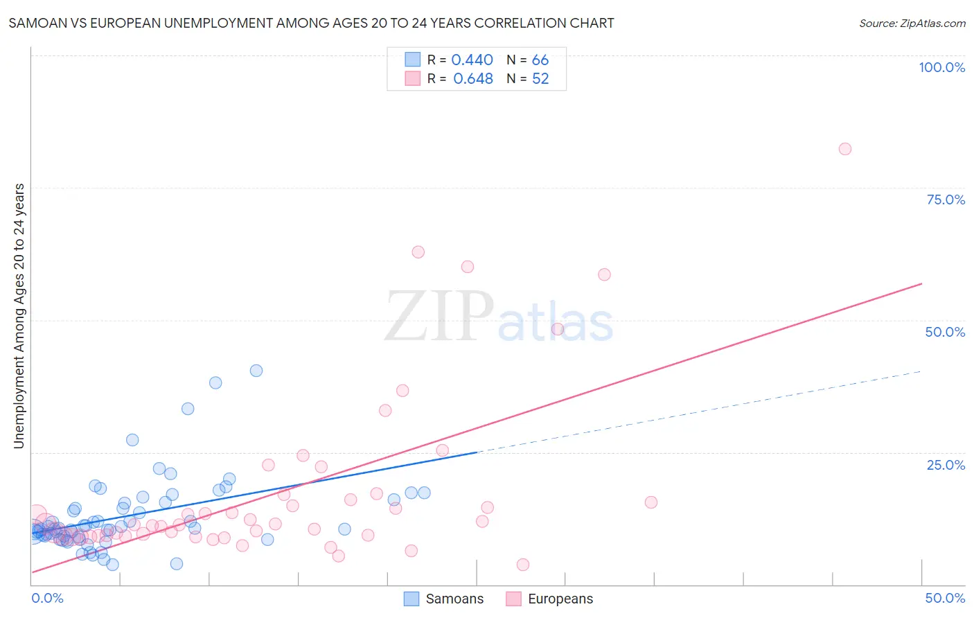 Samoan vs European Unemployment Among Ages 20 to 24 years