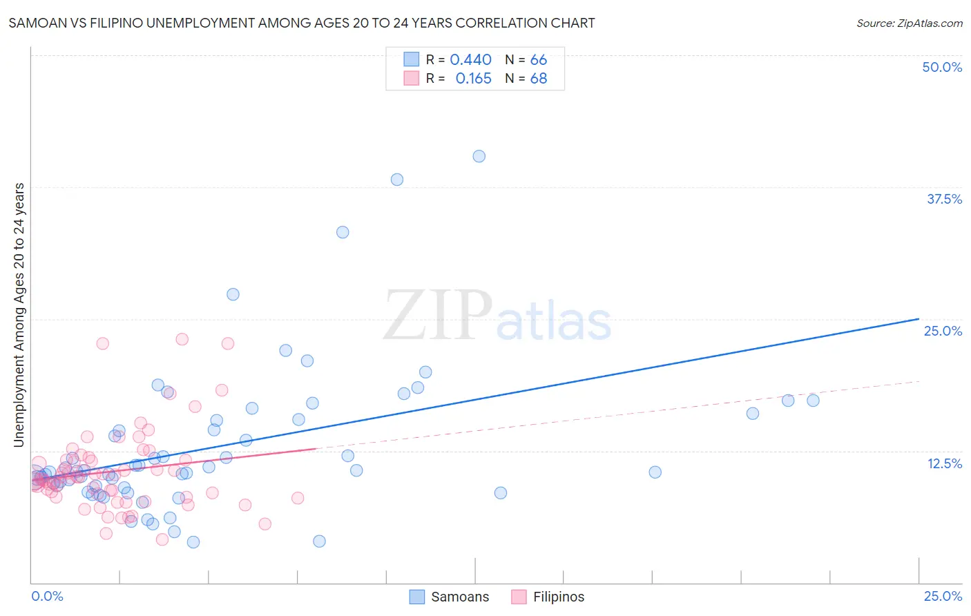 Samoan vs Filipino Unemployment Among Ages 20 to 24 years