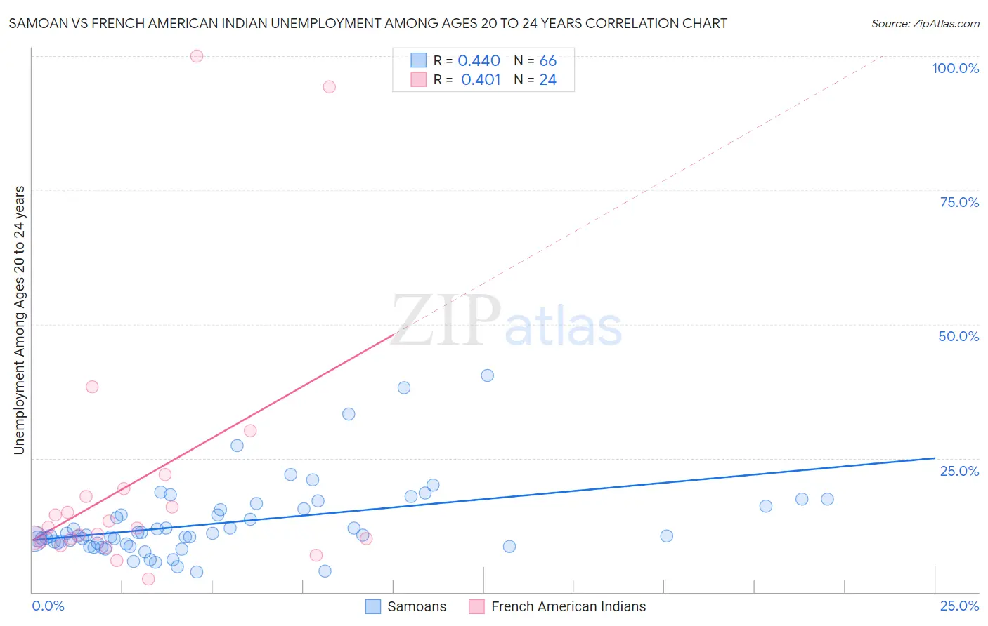 Samoan vs French American Indian Unemployment Among Ages 20 to 24 years