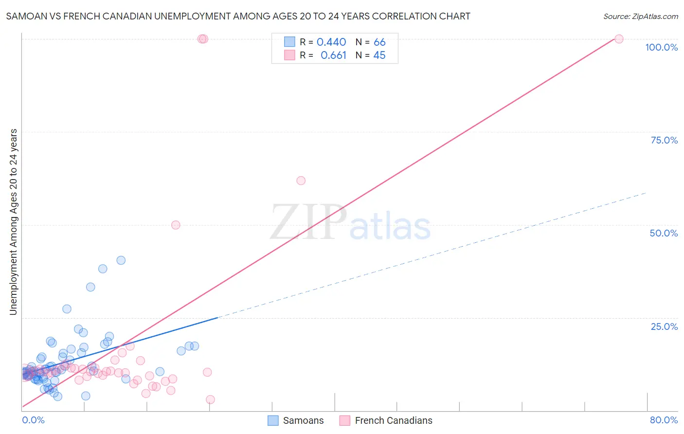 Samoan vs French Canadian Unemployment Among Ages 20 to 24 years