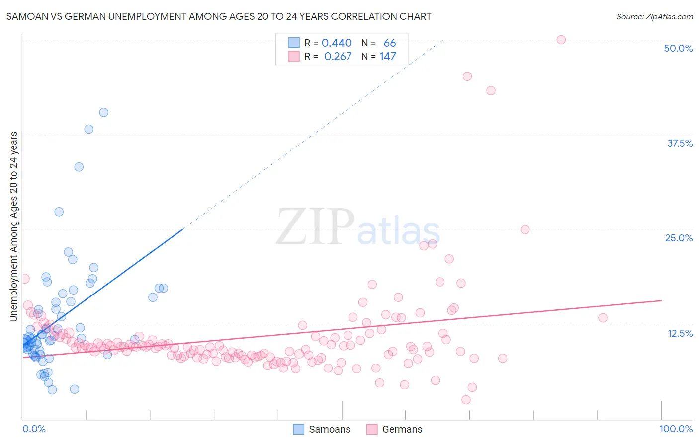 Samoan vs German Unemployment Among Ages 20 to 24 years