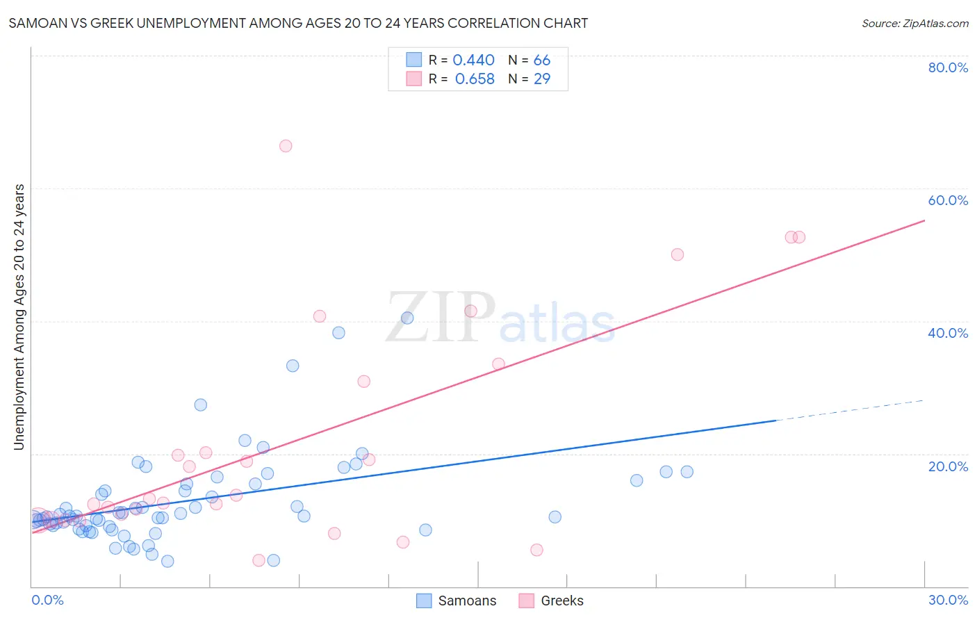 Samoan vs Greek Unemployment Among Ages 20 to 24 years