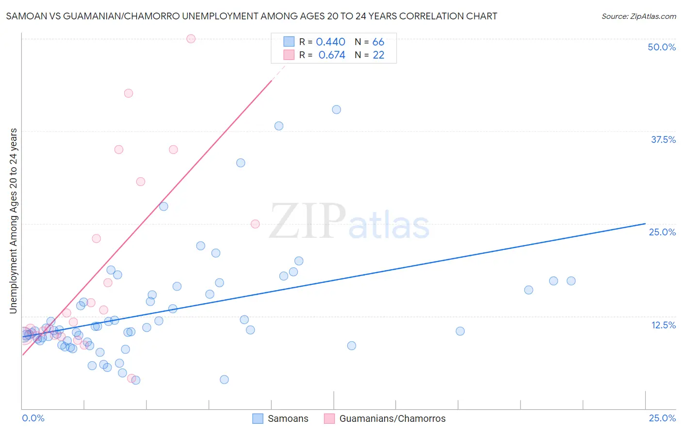 Samoan vs Guamanian/Chamorro Unemployment Among Ages 20 to 24 years