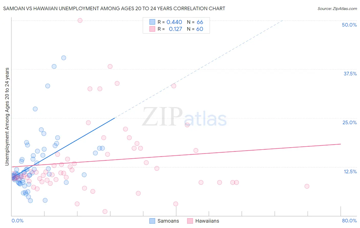 Samoan vs Hawaiian Unemployment Among Ages 20 to 24 years