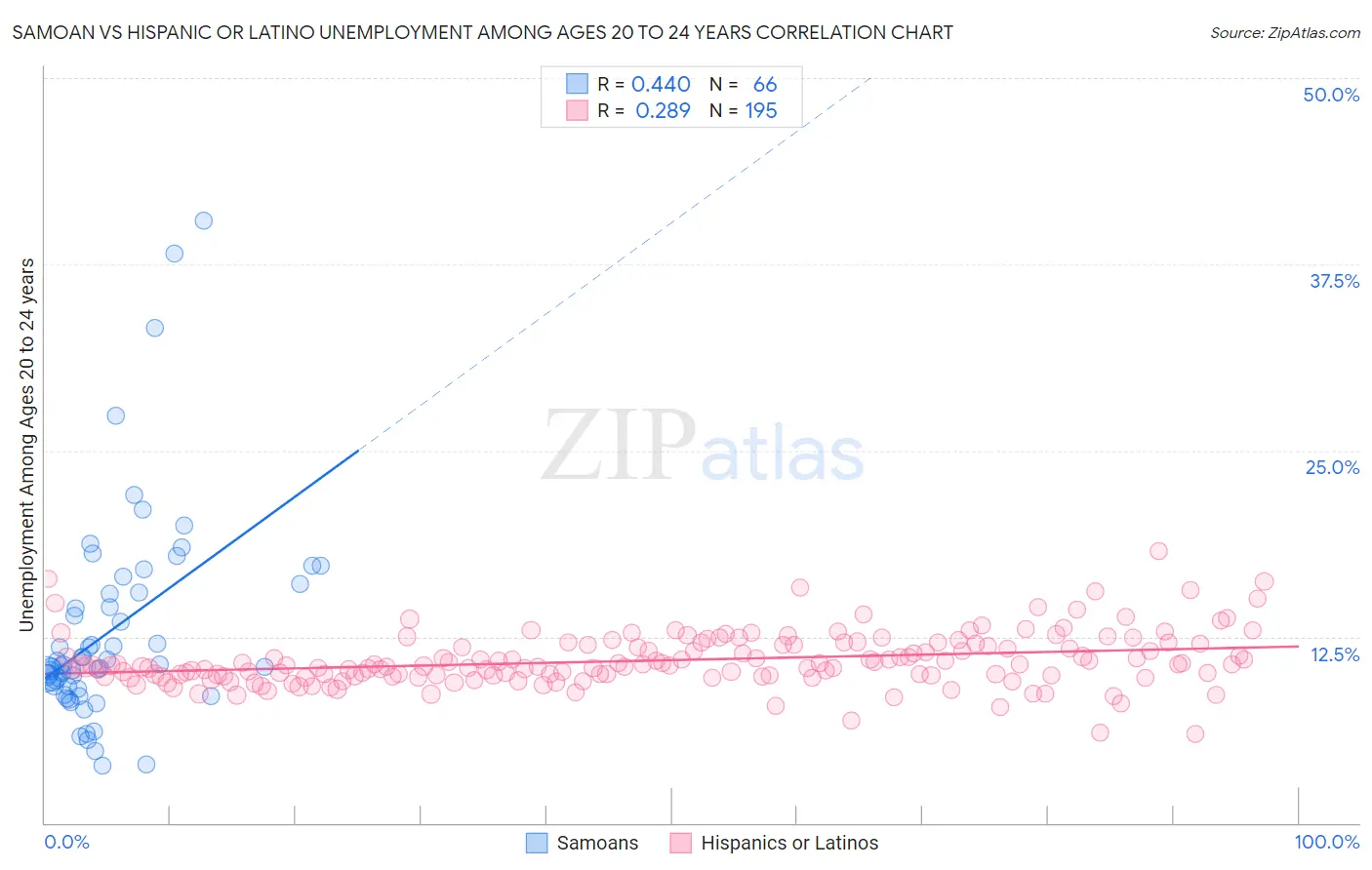 Samoan vs Hispanic or Latino Unemployment Among Ages 20 to 24 years