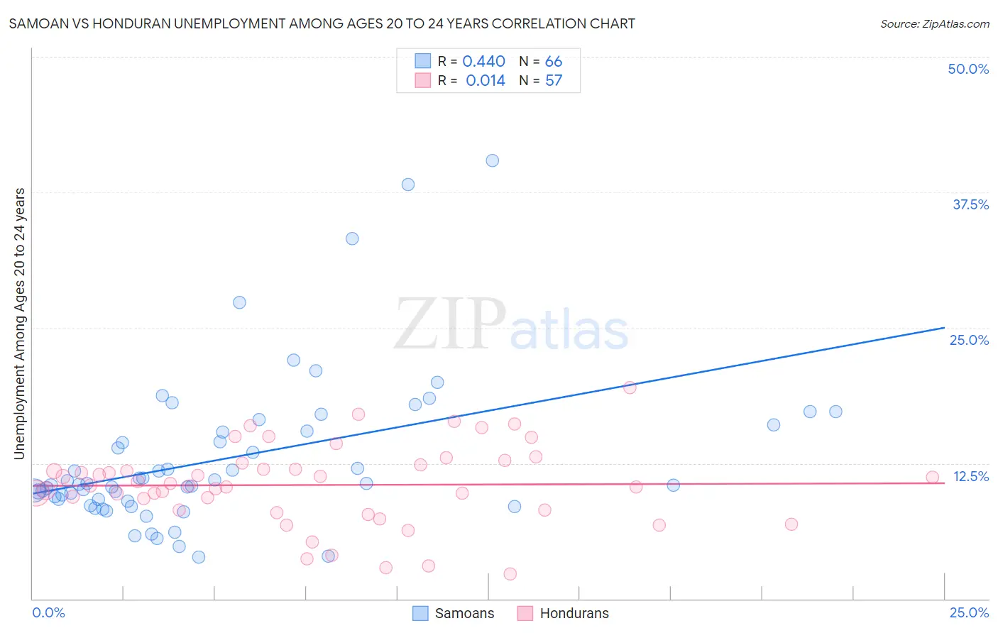 Samoan vs Honduran Unemployment Among Ages 20 to 24 years