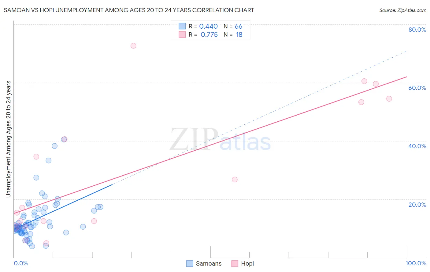 Samoan vs Hopi Unemployment Among Ages 20 to 24 years