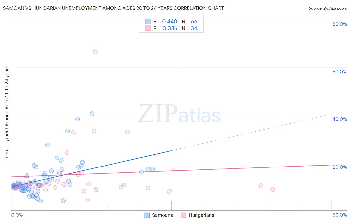 Samoan vs Hungarian Unemployment Among Ages 20 to 24 years