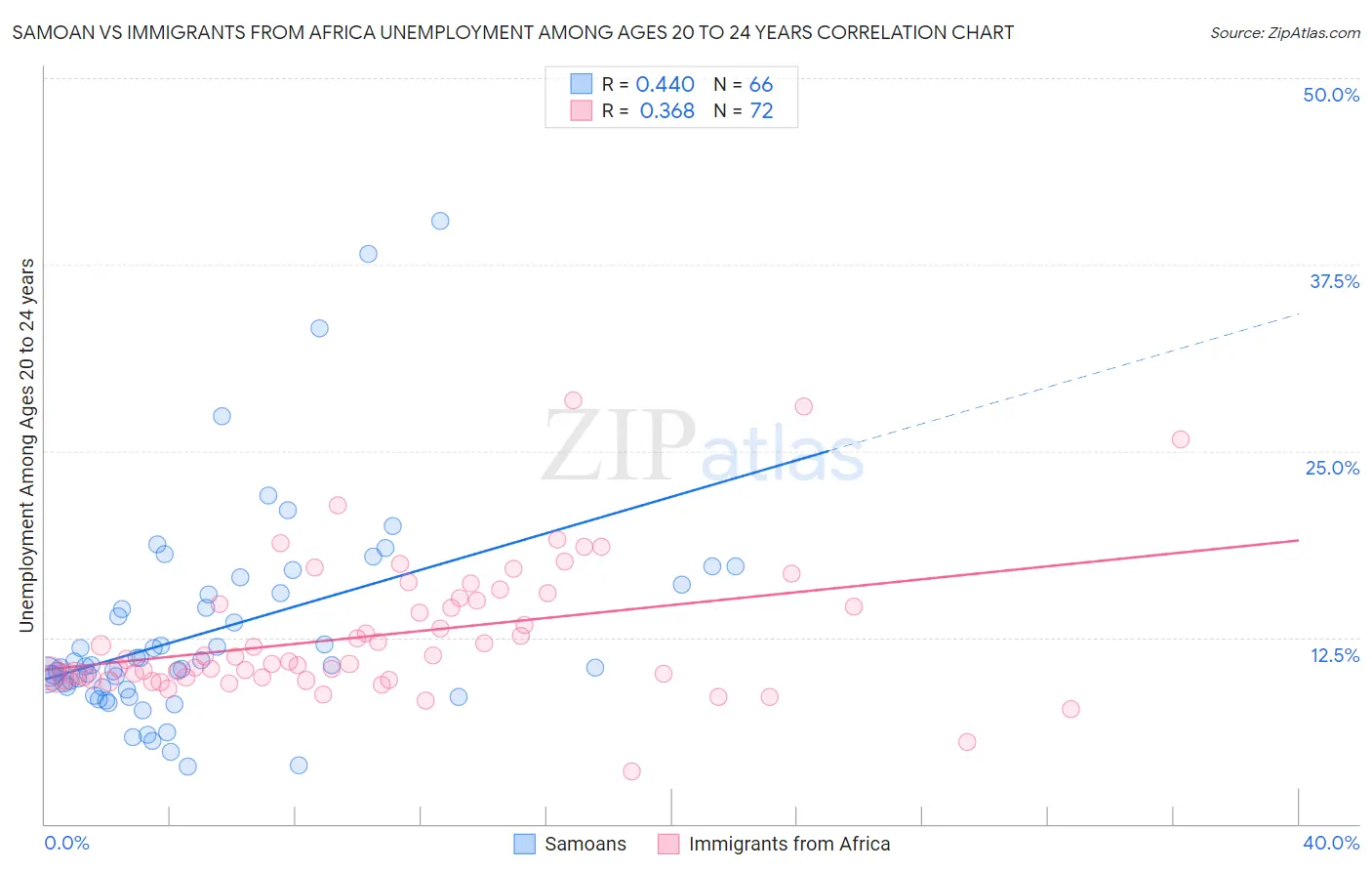 Samoan vs Immigrants from Africa Unemployment Among Ages 20 to 24 years