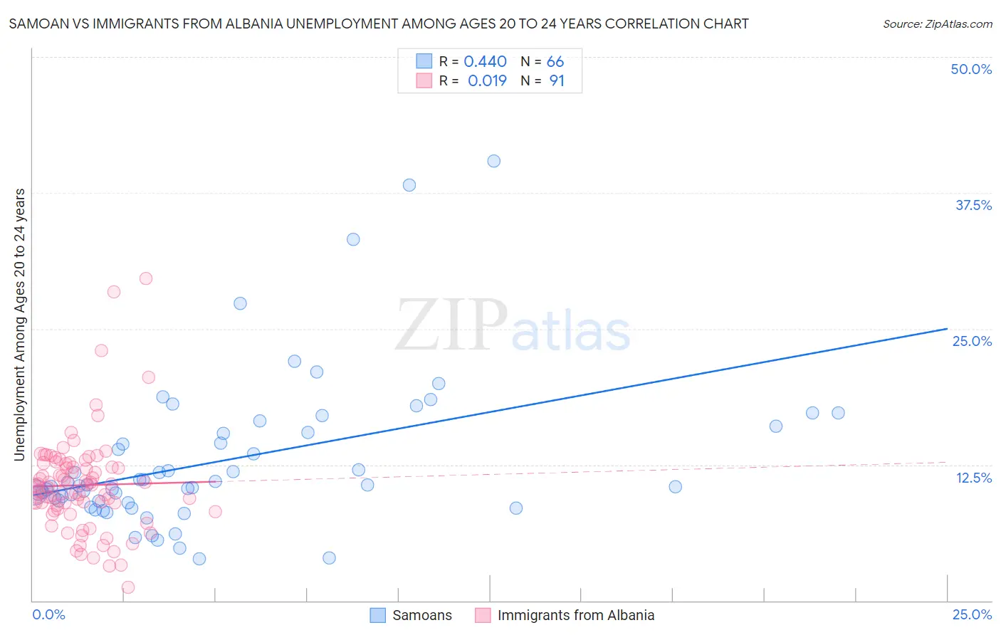 Samoan vs Immigrants from Albania Unemployment Among Ages 20 to 24 years