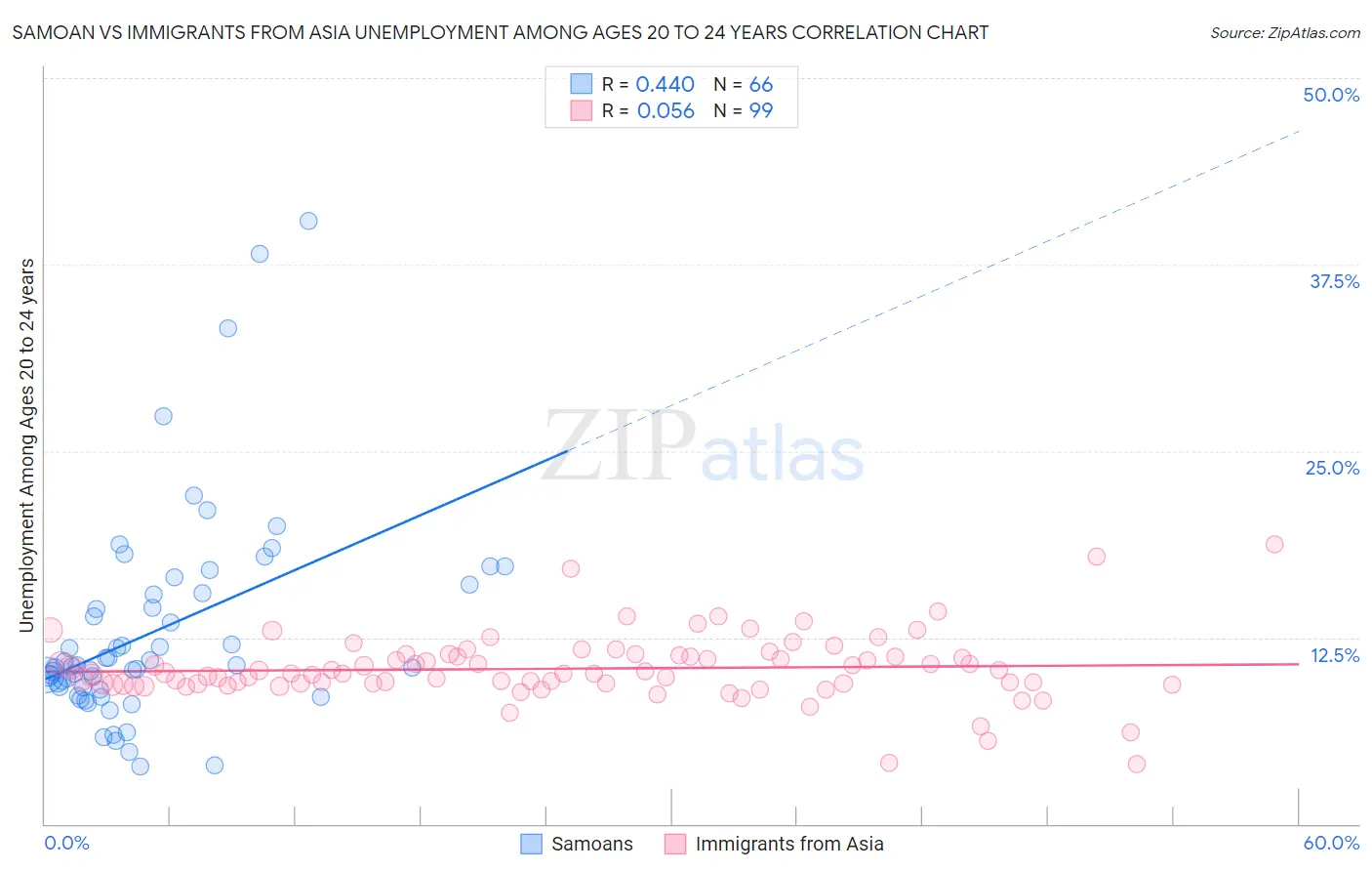 Samoan vs Immigrants from Asia Unemployment Among Ages 20 to 24 years