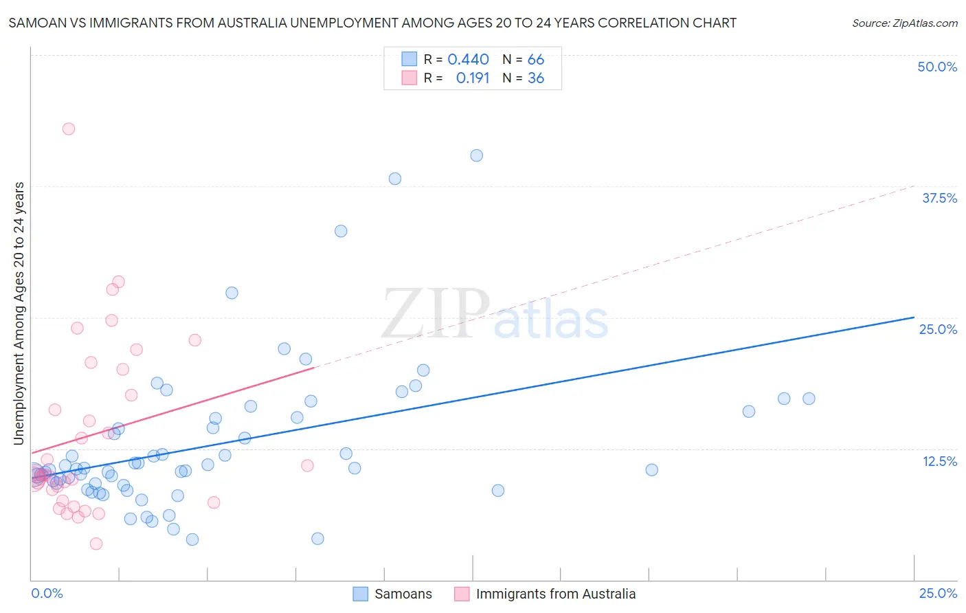 Samoan vs Immigrants from Australia Unemployment Among Ages 20 to 24 years