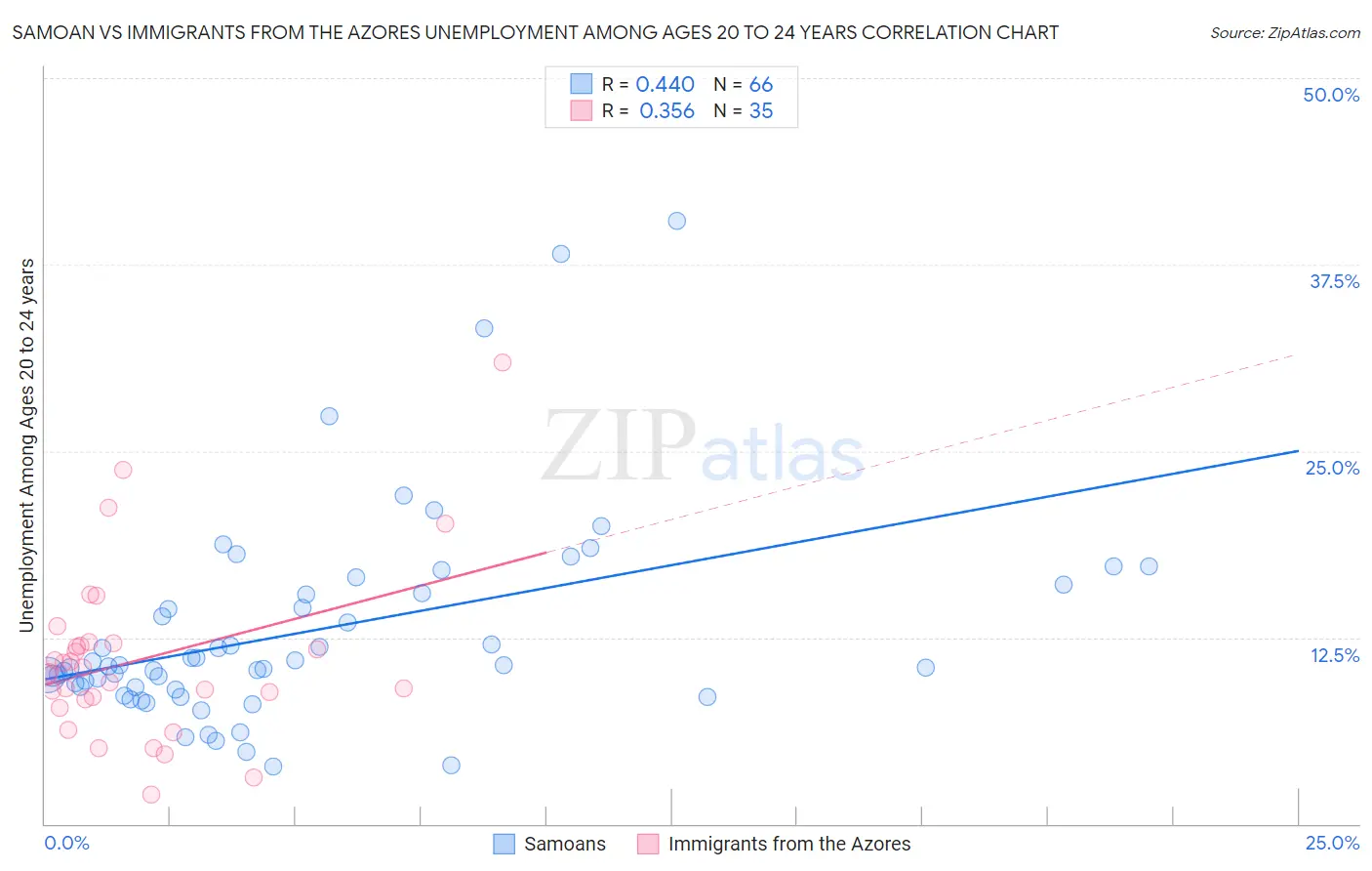 Samoan vs Immigrants from the Azores Unemployment Among Ages 20 to 24 years