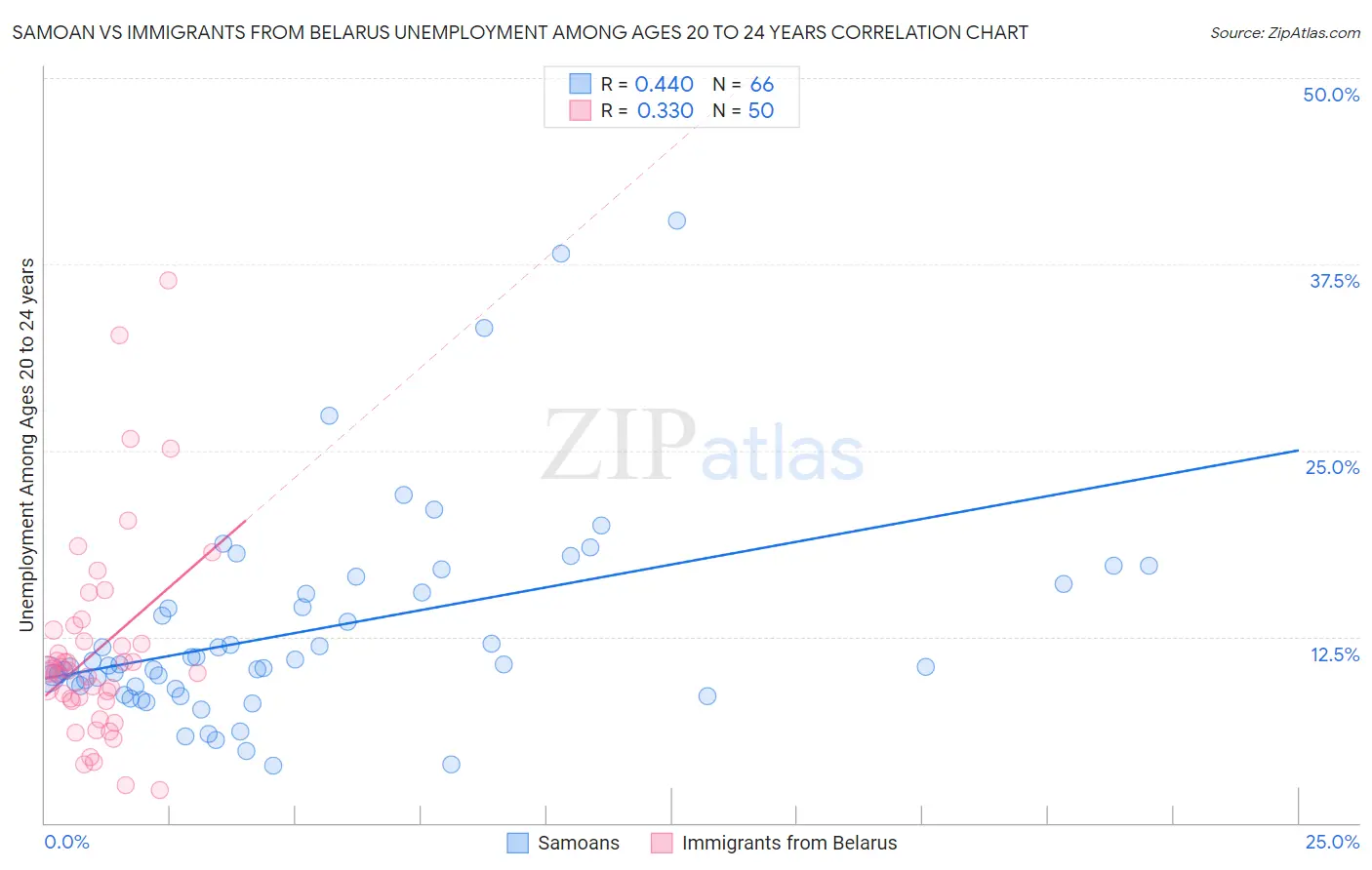 Samoan vs Immigrants from Belarus Unemployment Among Ages 20 to 24 years