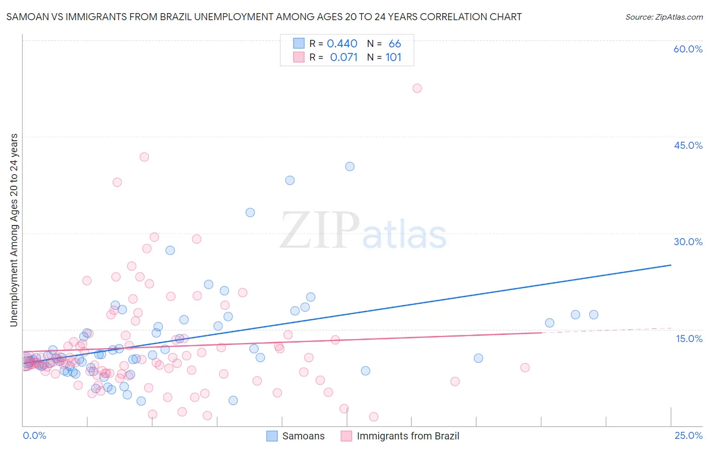 Samoan vs Immigrants from Brazil Unemployment Among Ages 20 to 24 years