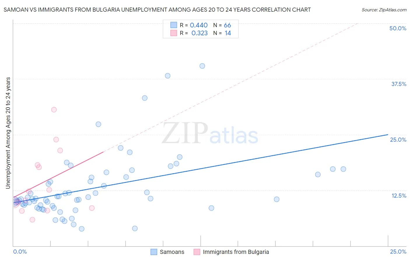 Samoan vs Immigrants from Bulgaria Unemployment Among Ages 20 to 24 years