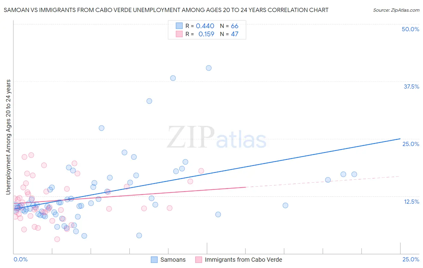 Samoan vs Immigrants from Cabo Verde Unemployment Among Ages 20 to 24 years