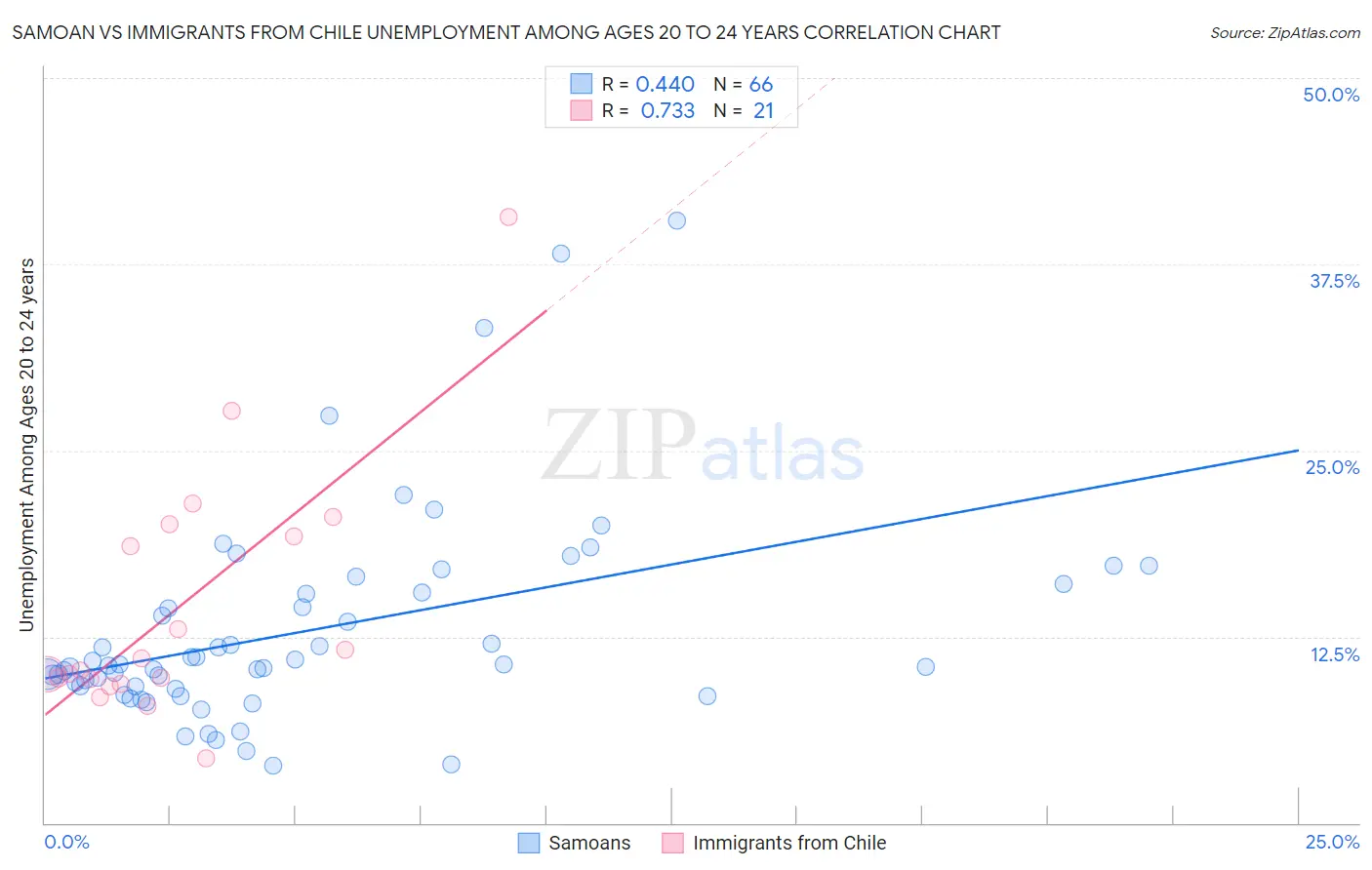 Samoan vs Immigrants from Chile Unemployment Among Ages 20 to 24 years