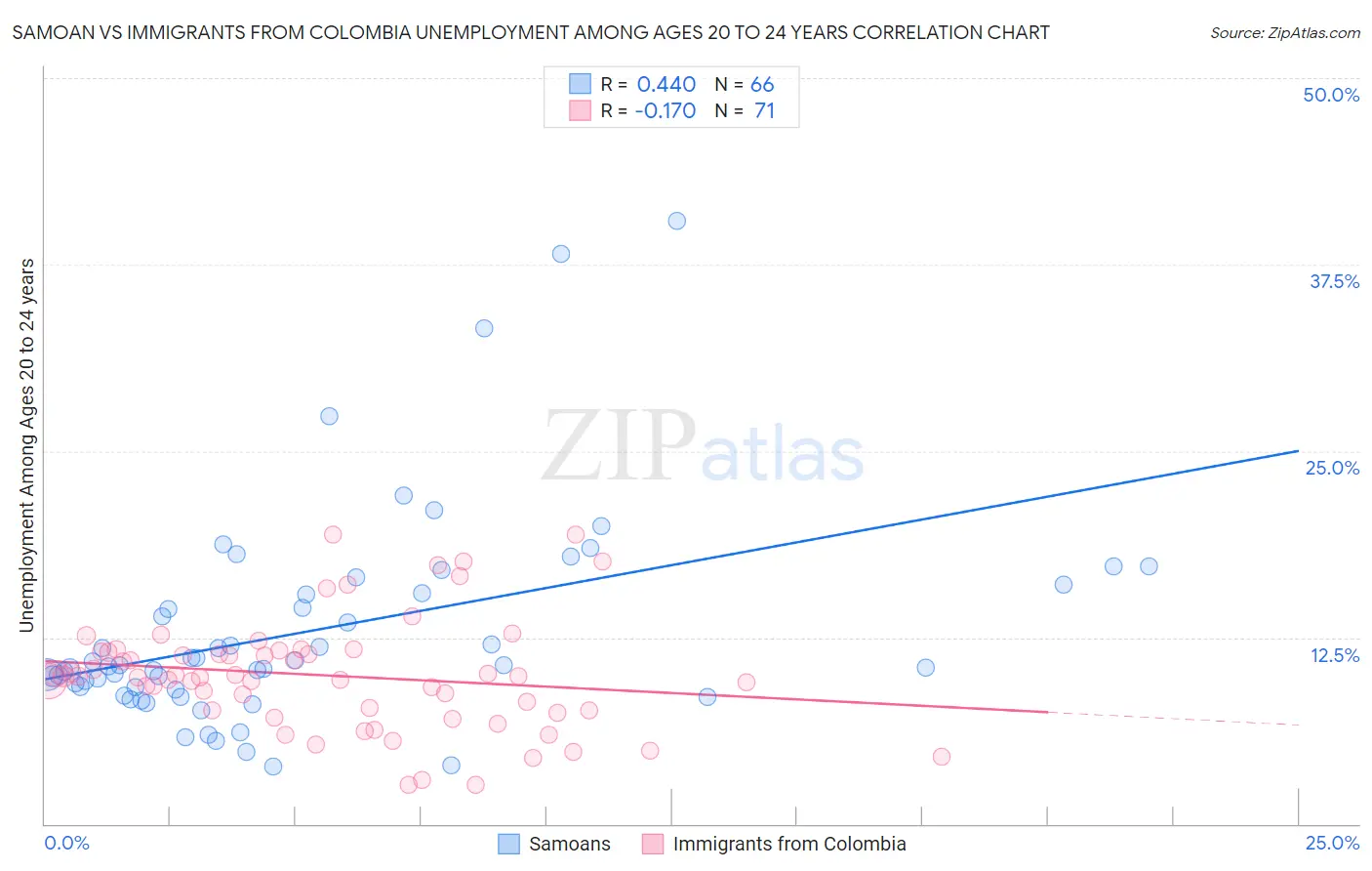 Samoan vs Immigrants from Colombia Unemployment Among Ages 20 to 24 years