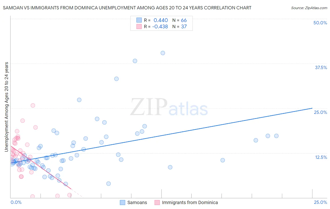 Samoan vs Immigrants from Dominica Unemployment Among Ages 20 to 24 years