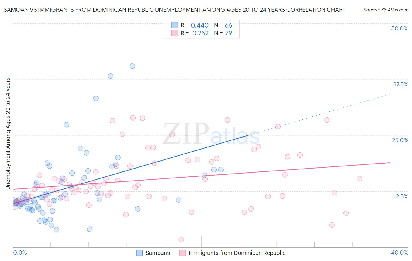 Samoan vs Immigrants from Dominican Republic Unemployment Among Ages 20 to 24 years