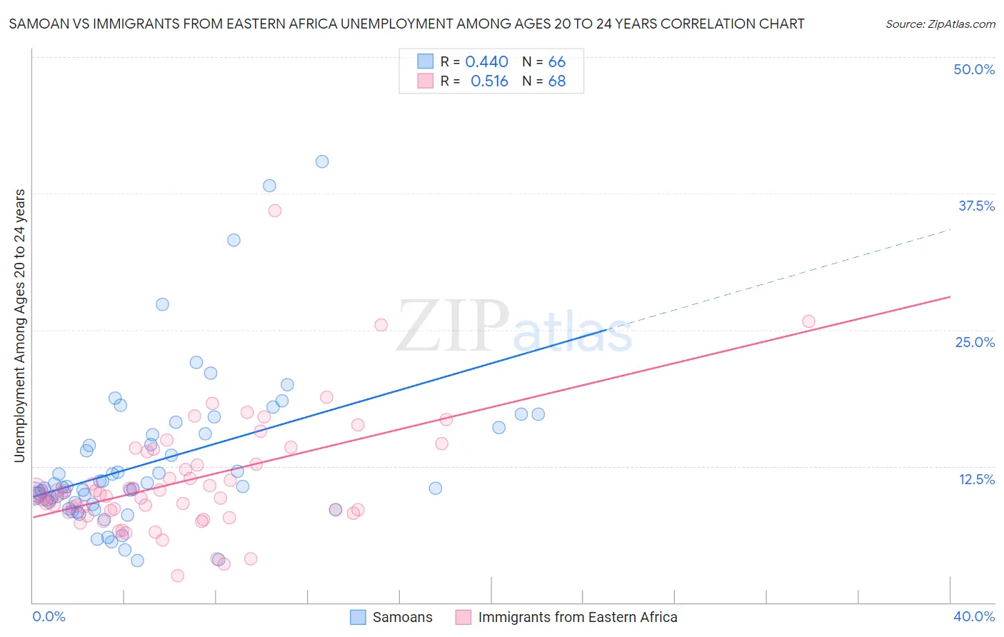 Samoan vs Immigrants from Eastern Africa Unemployment Among Ages 20 to 24 years