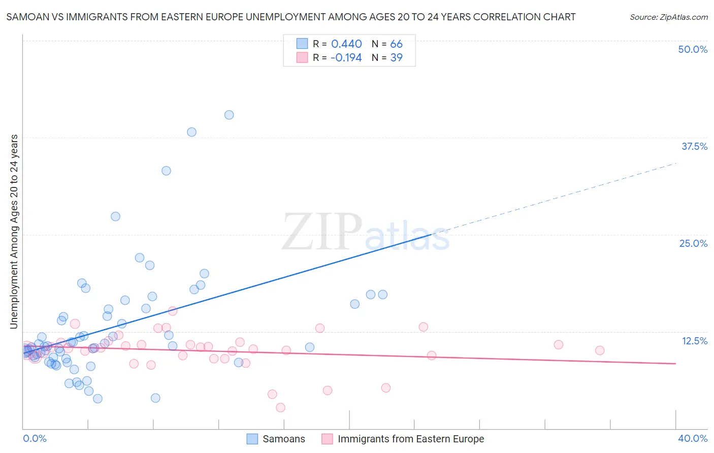 Samoan vs Immigrants from Eastern Europe Unemployment Among Ages 20 to 24 years