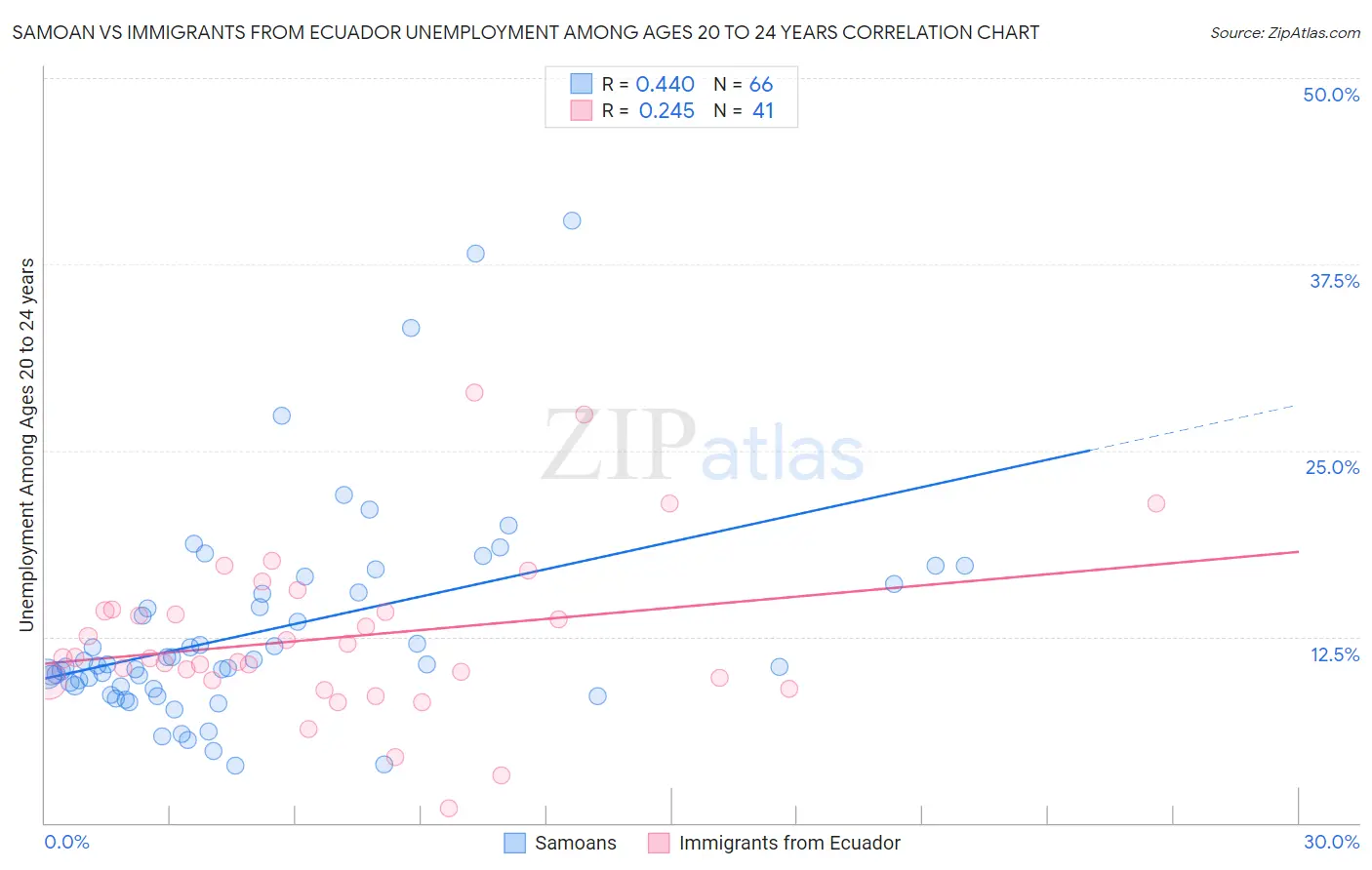 Samoan vs Immigrants from Ecuador Unemployment Among Ages 20 to 24 years