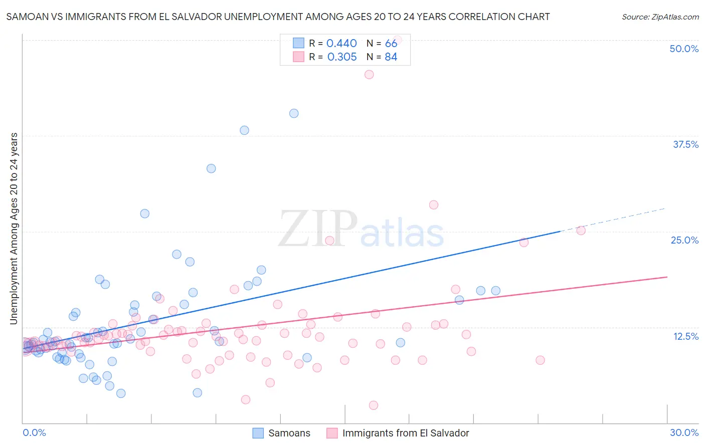 Samoan vs Immigrants from El Salvador Unemployment Among Ages 20 to 24 years